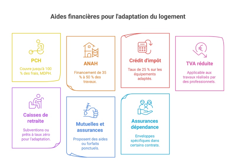 Aides salle de bain handicapé : comment les obtenir ?