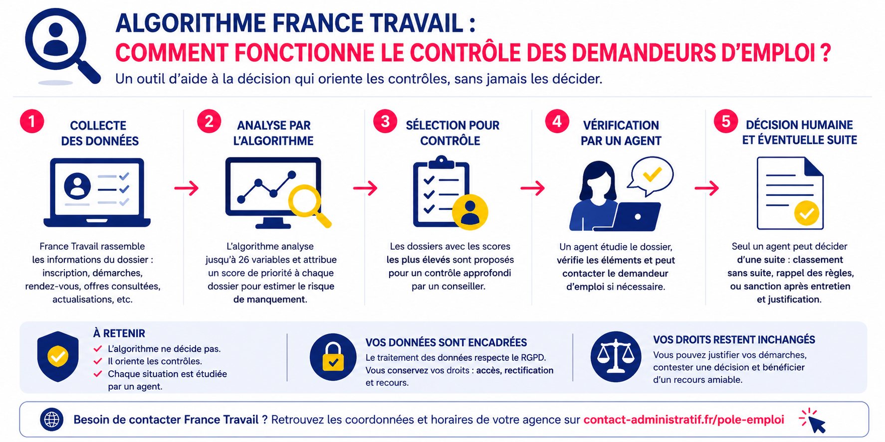 Contrôles France Travail : comment fonctionne le nouvel algorithme ?