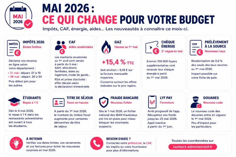 Ce qui change en mai 2026 : impôts, CAF, gaz, chèque énergie… les dates à retenir