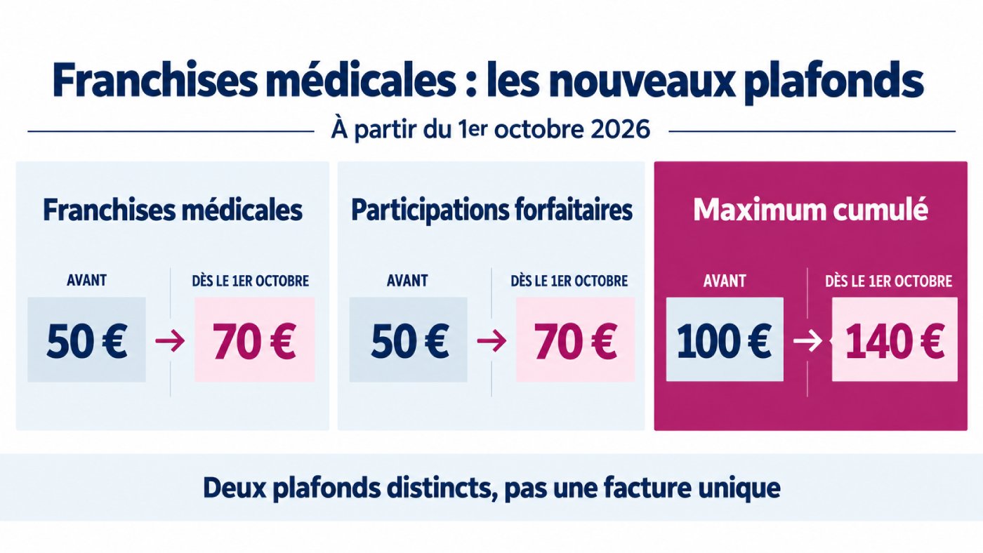 Franchises médicales 2026 : jusqu’à 140 € à partir du 1er octobre