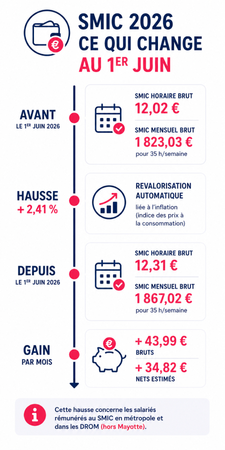 SMIC 2026 : le salaire minimum augmente de 2,41 % depuis le 1er juin