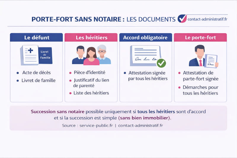 Porte-fort sans notaire : conditions, démarches et documents en 2026