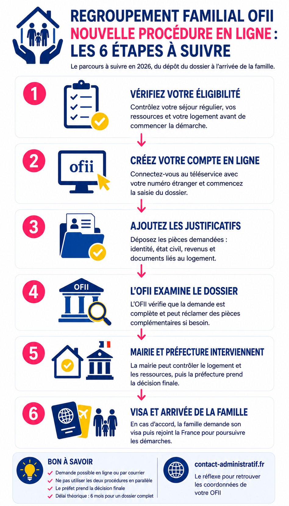 Regroupement familial OFII : comment faire la nouvelle procédure en ligne en 2026 ?