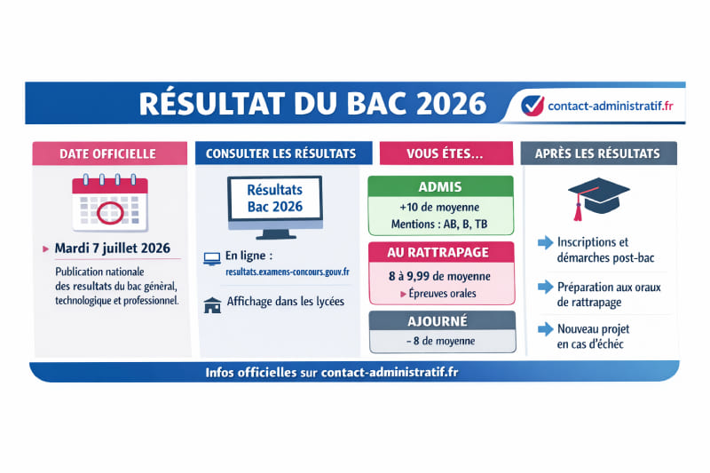 Résultat bac 2026 France : quand et où consulter les résultats