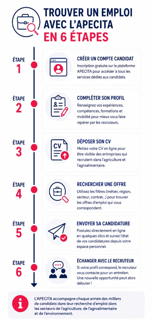 APECITA offre emploi : comment trouver un poste dans l’agriculture en 2026 ?